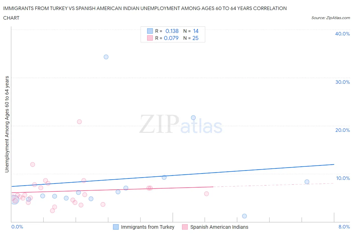 Immigrants from Turkey vs Spanish American Indian Unemployment Among Ages 60 to 64 years