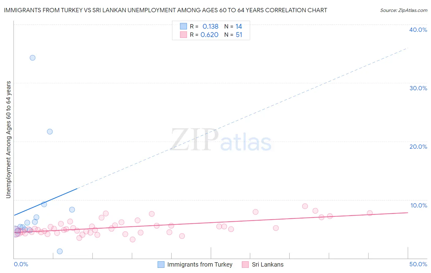 Immigrants from Turkey vs Sri Lankan Unemployment Among Ages 60 to 64 years