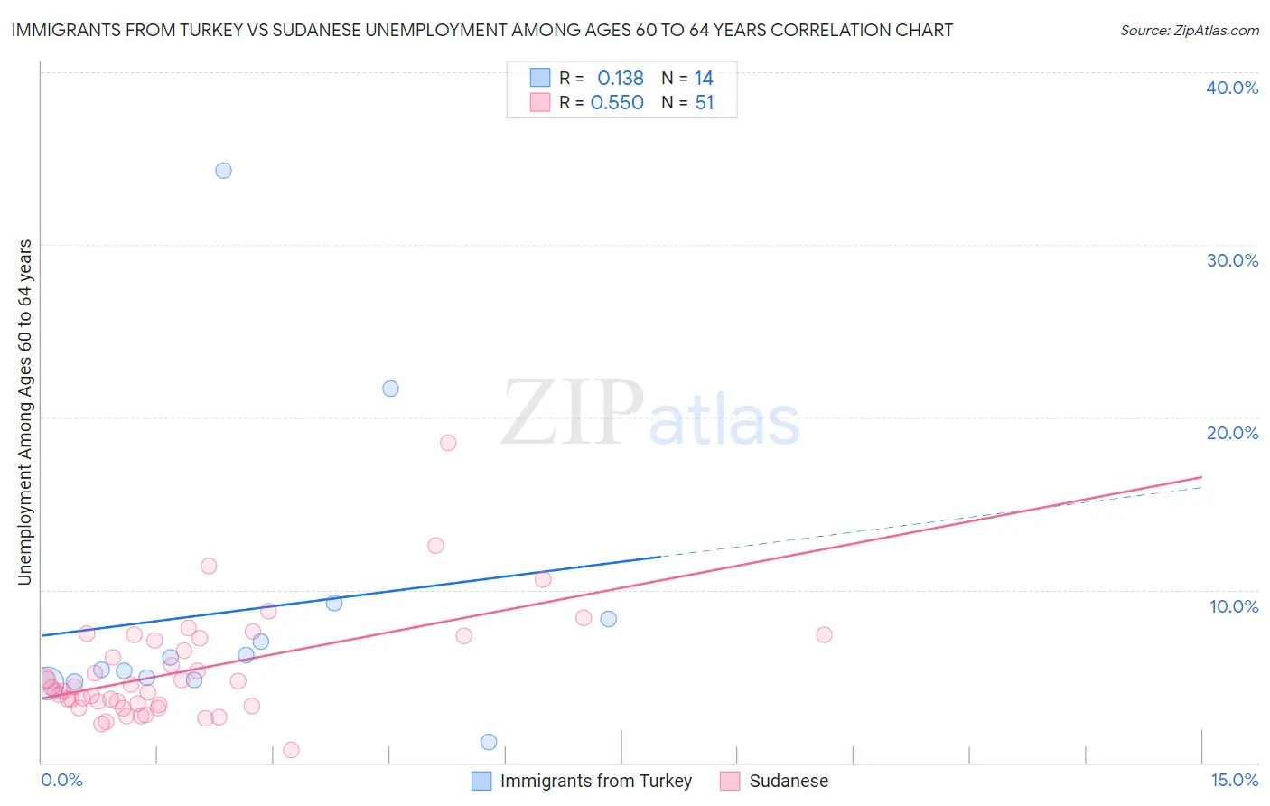 Immigrants from Turkey vs Sudanese Unemployment Among Ages 60 to 64 years