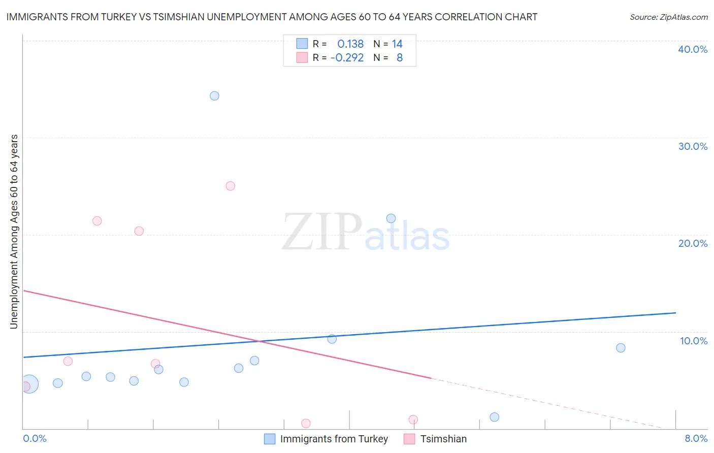 Immigrants from Turkey vs Tsimshian Unemployment Among Ages 60 to 64 years