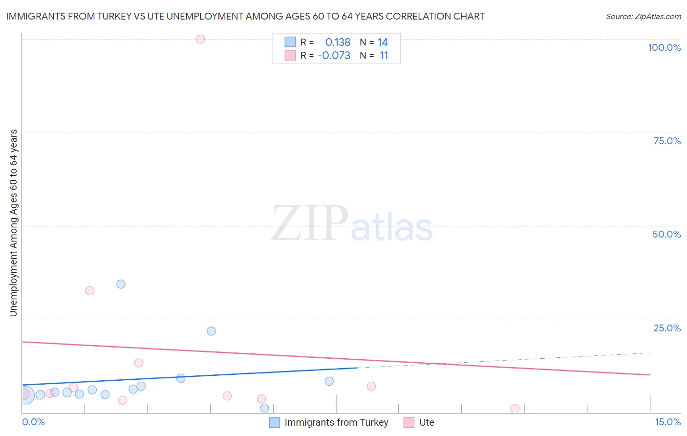 Immigrants from Turkey vs Ute Unemployment Among Ages 60 to 64 years