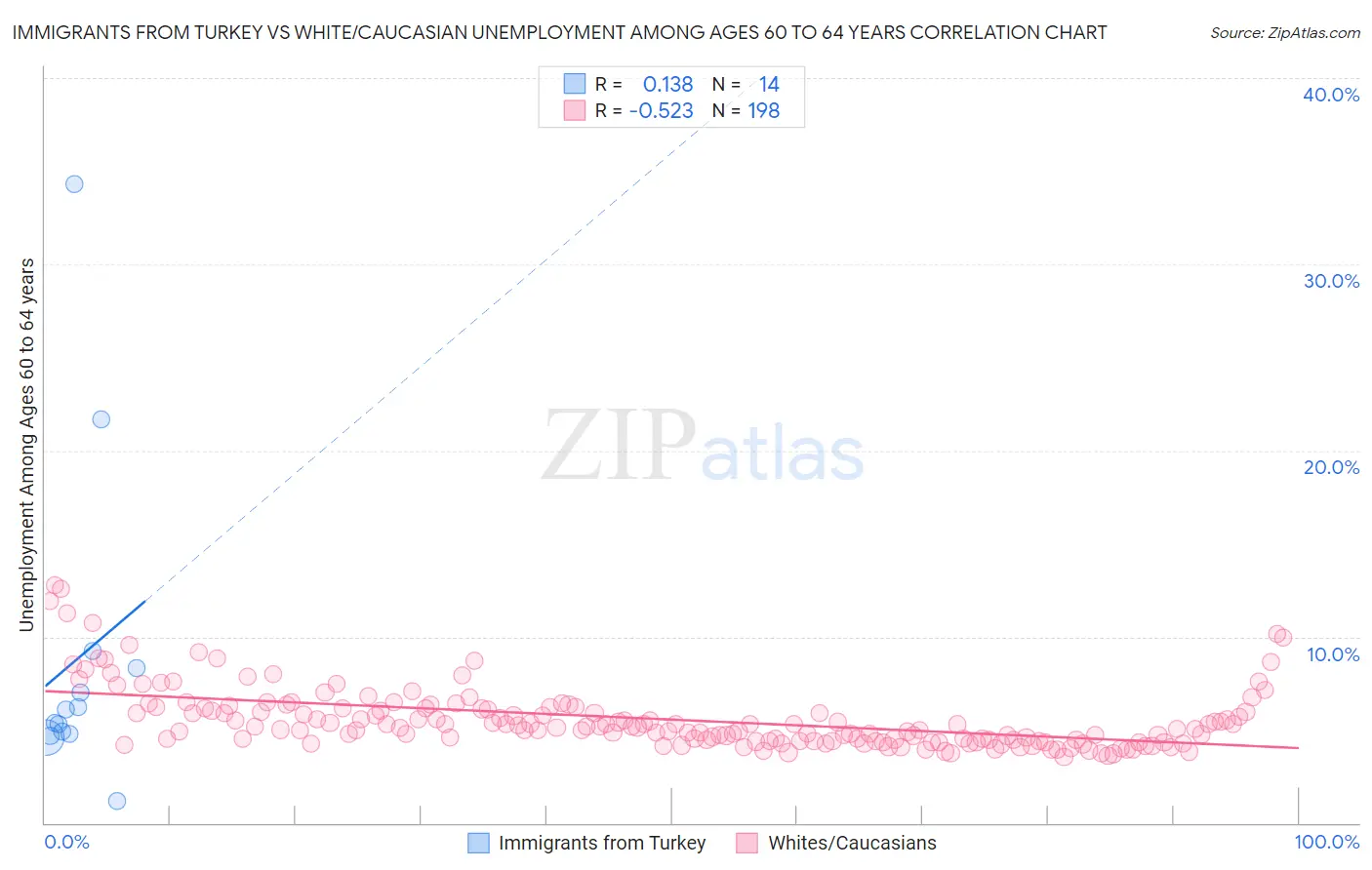 Immigrants from Turkey vs White/Caucasian Unemployment Among Ages 60 to 64 years