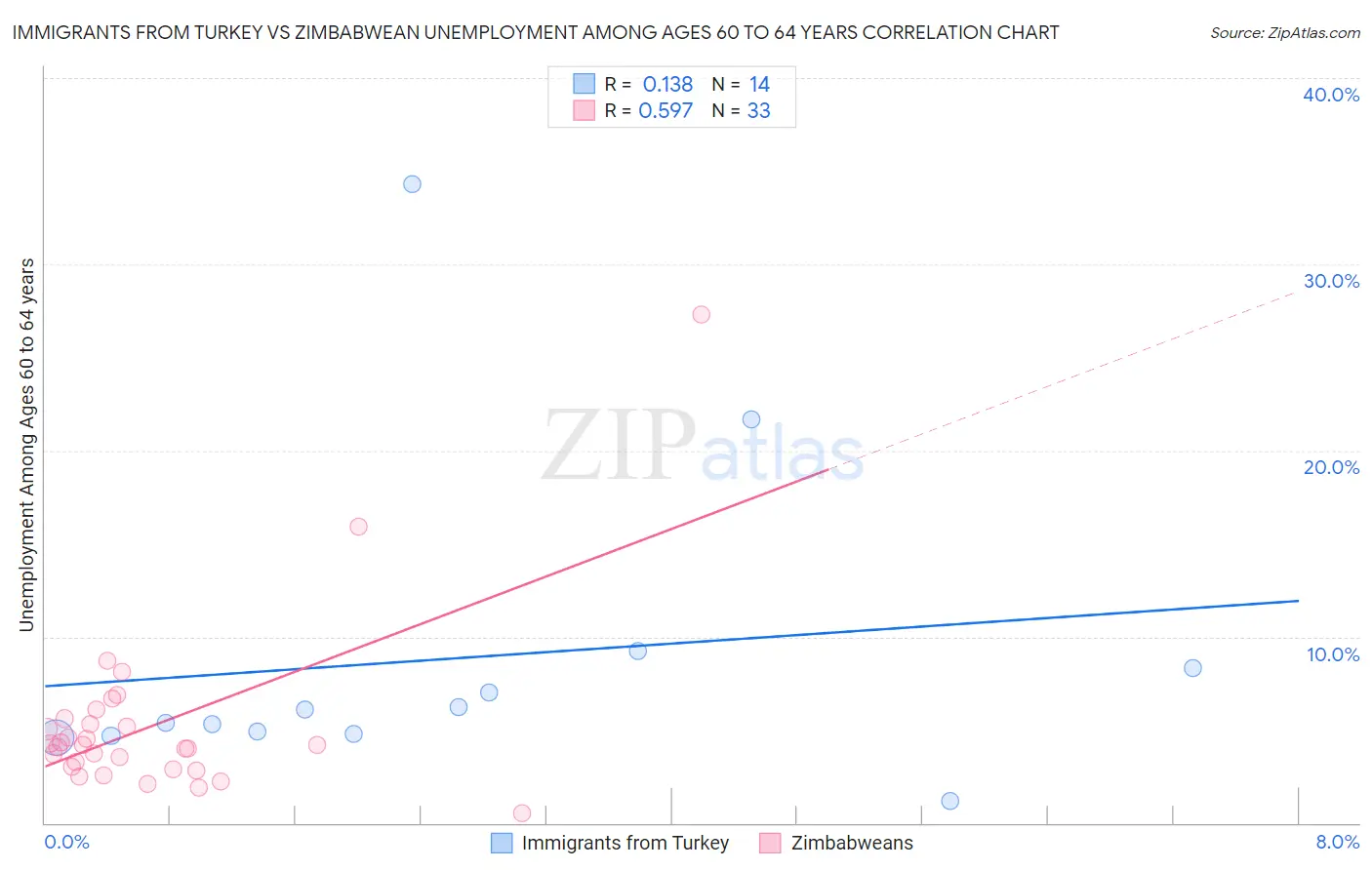 Immigrants from Turkey vs Zimbabwean Unemployment Among Ages 60 to 64 years