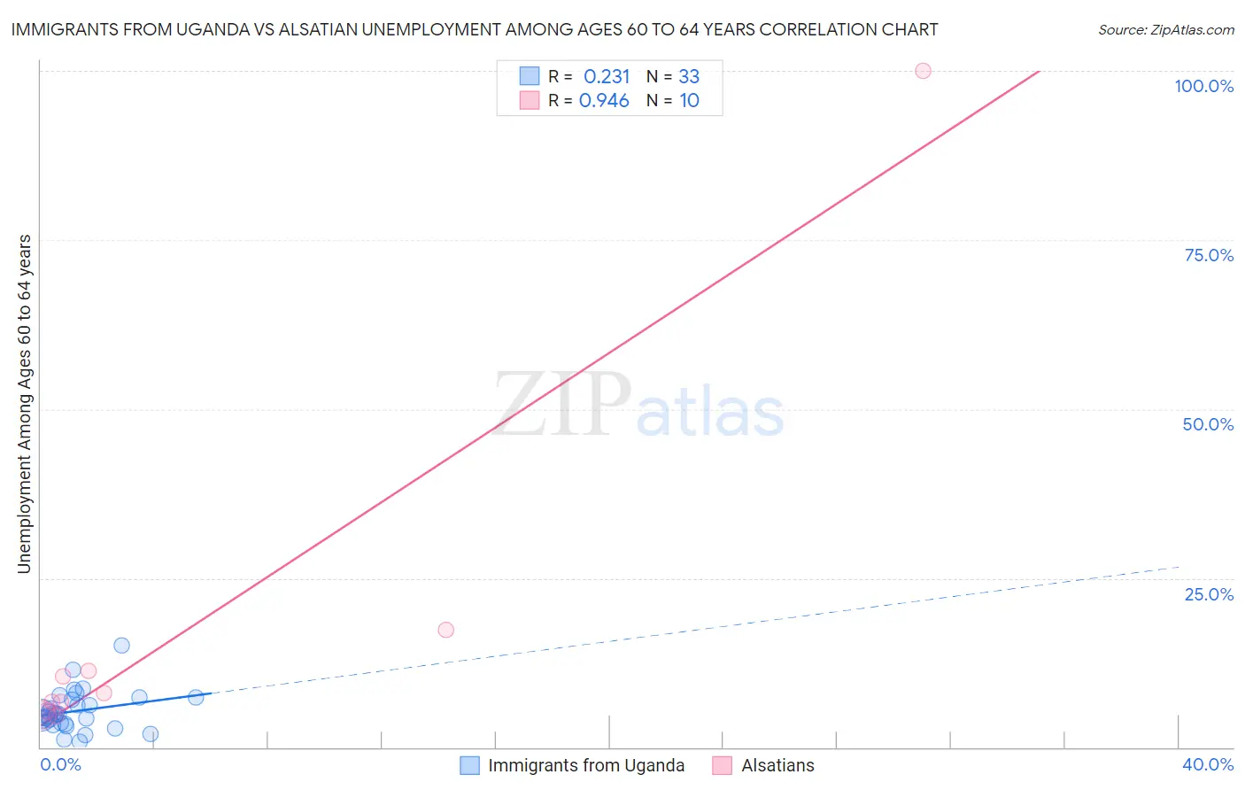 Immigrants from Uganda vs Alsatian Unemployment Among Ages 60 to 64 years