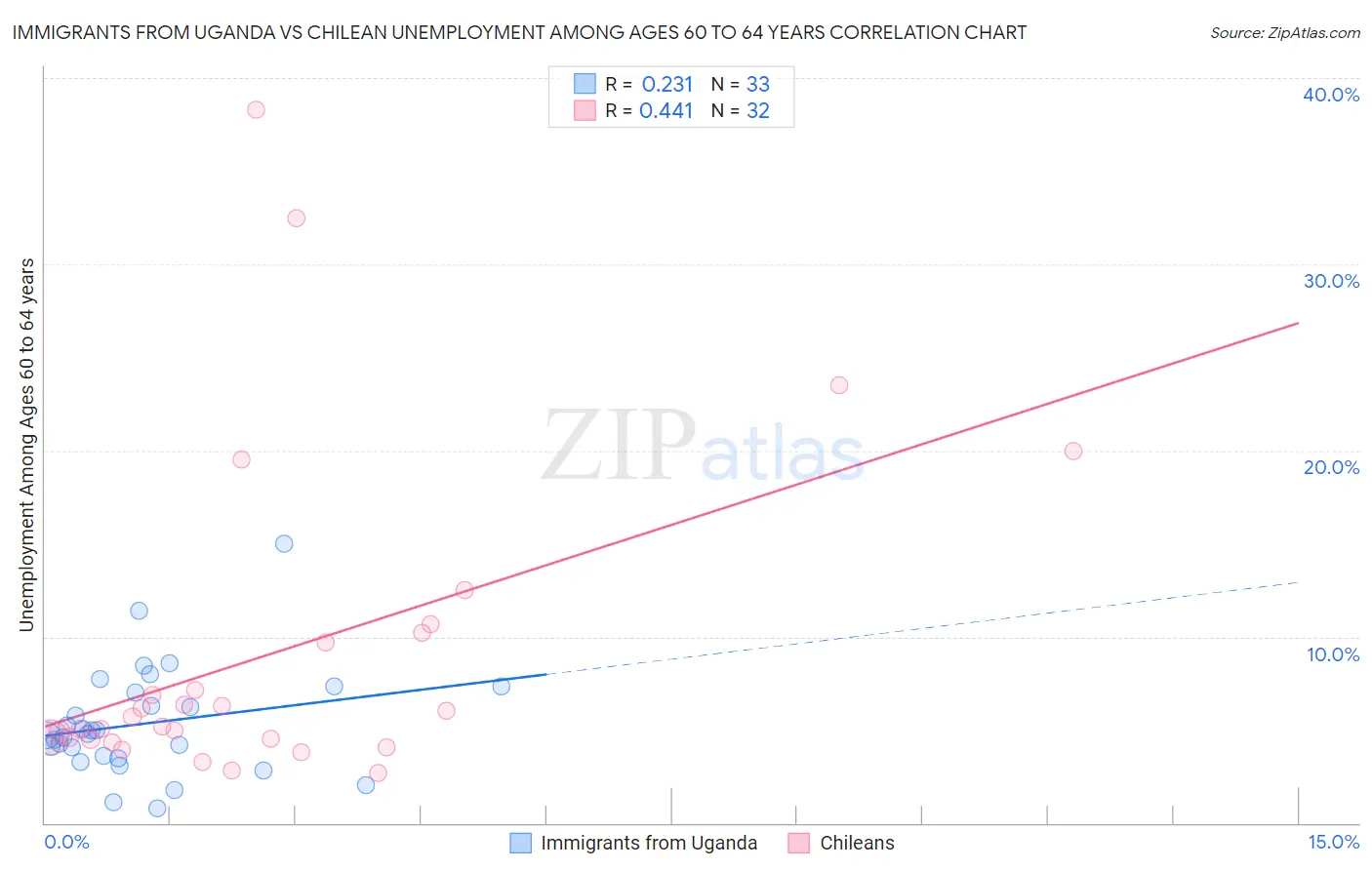 Immigrants from Uganda vs Chilean Unemployment Among Ages 60 to 64 years