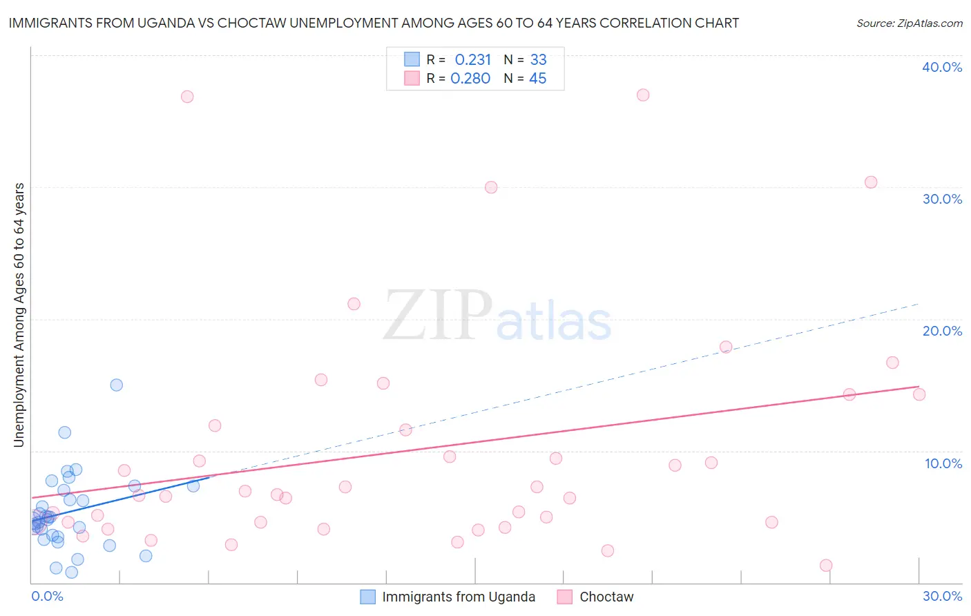 Immigrants from Uganda vs Choctaw Unemployment Among Ages 60 to 64 years