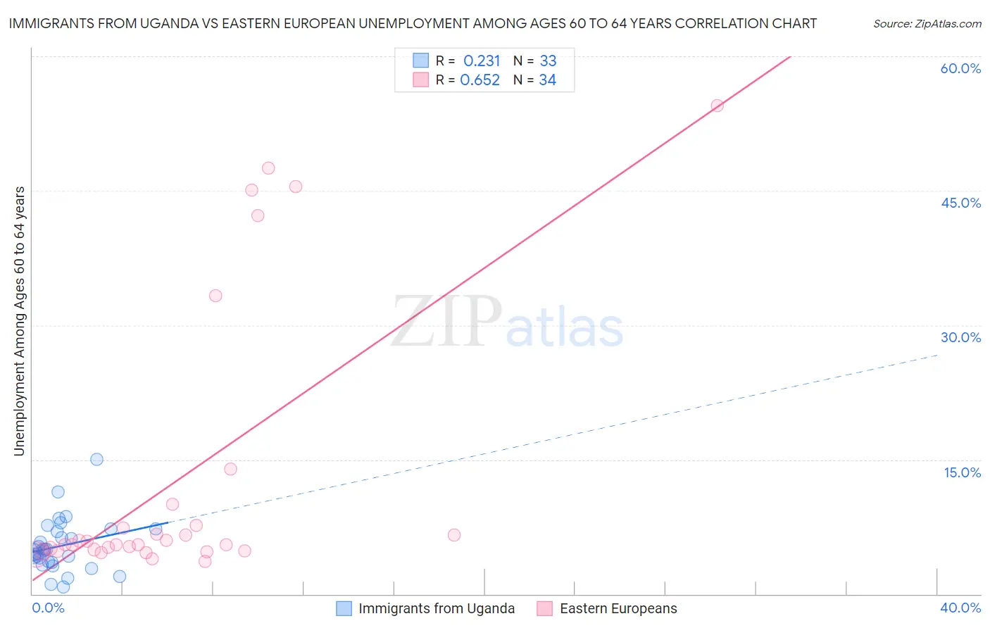 Immigrants from Uganda vs Eastern European Unemployment Among Ages 60 to 64 years