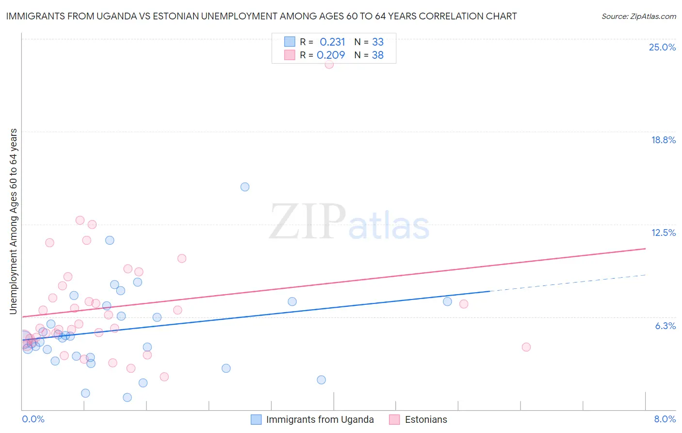 Immigrants from Uganda vs Estonian Unemployment Among Ages 60 to 64 years