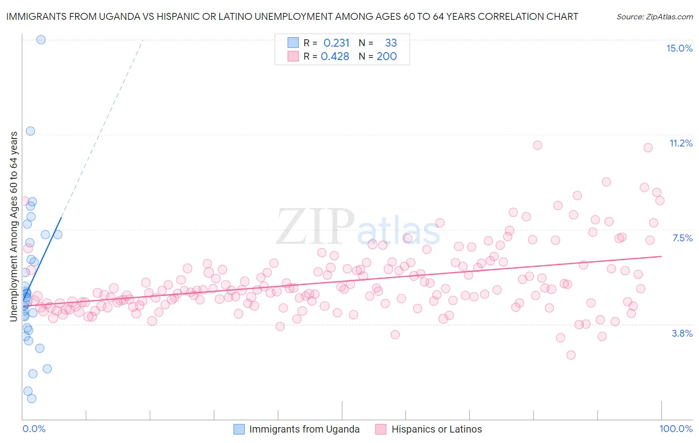 Immigrants from Uganda vs Hispanic or Latino Unemployment Among Ages 60 to 64 years