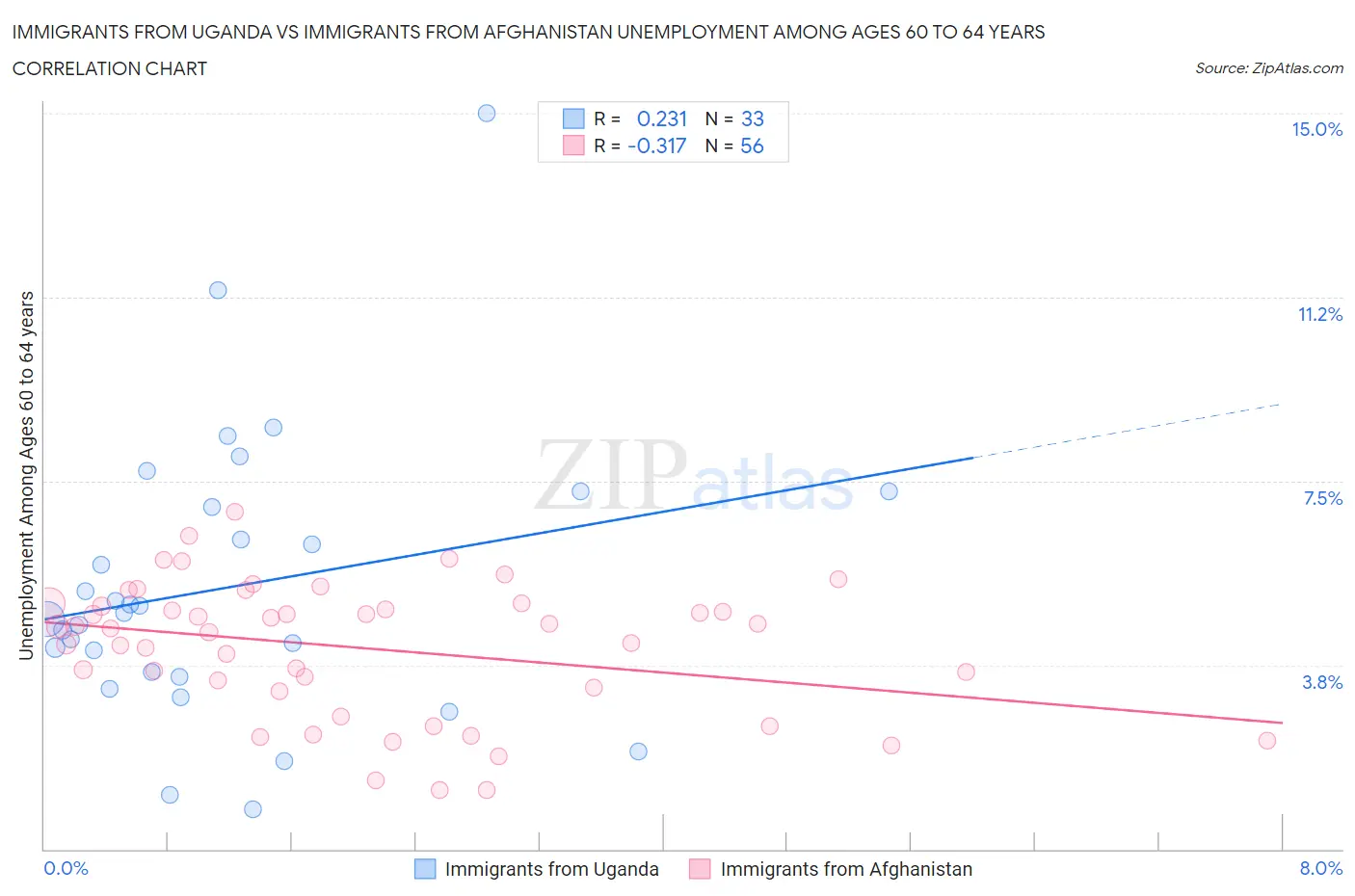 Immigrants from Uganda vs Immigrants from Afghanistan Unemployment Among Ages 60 to 64 years