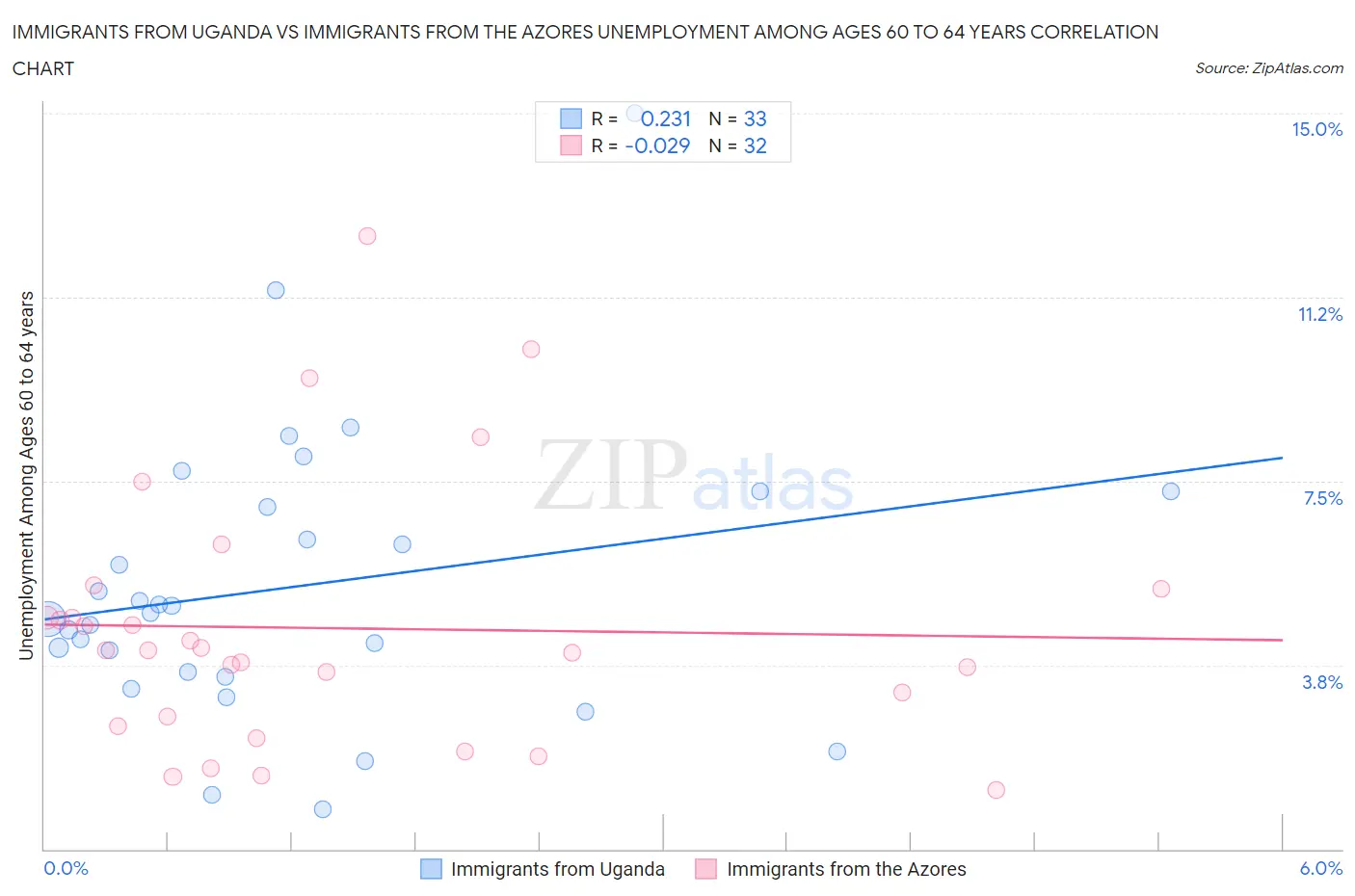 Immigrants from Uganda vs Immigrants from the Azores Unemployment Among Ages 60 to 64 years