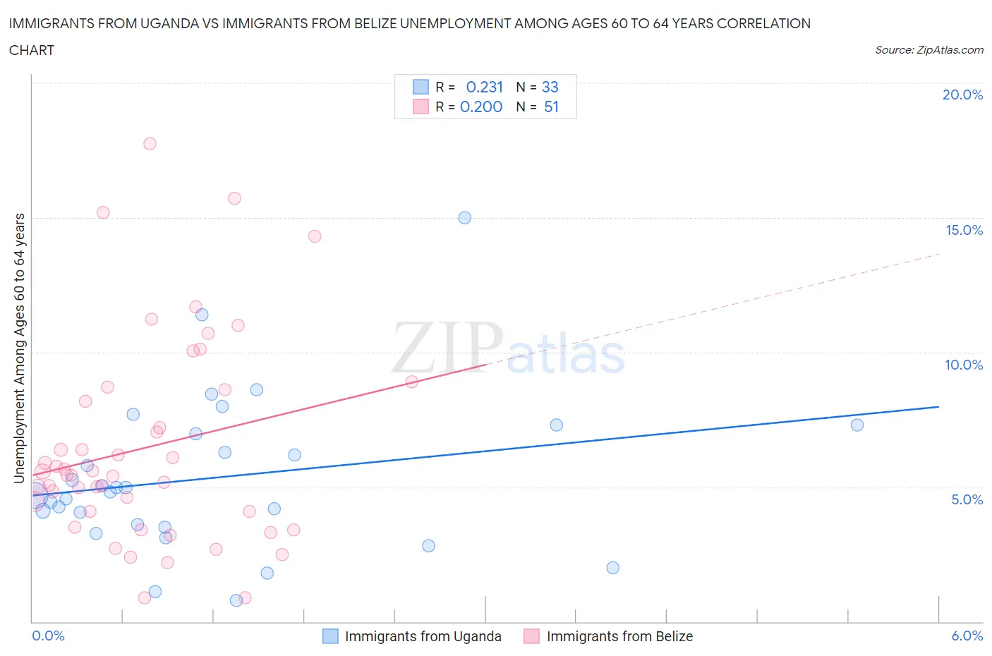 Immigrants from Uganda vs Immigrants from Belize Unemployment Among Ages 60 to 64 years