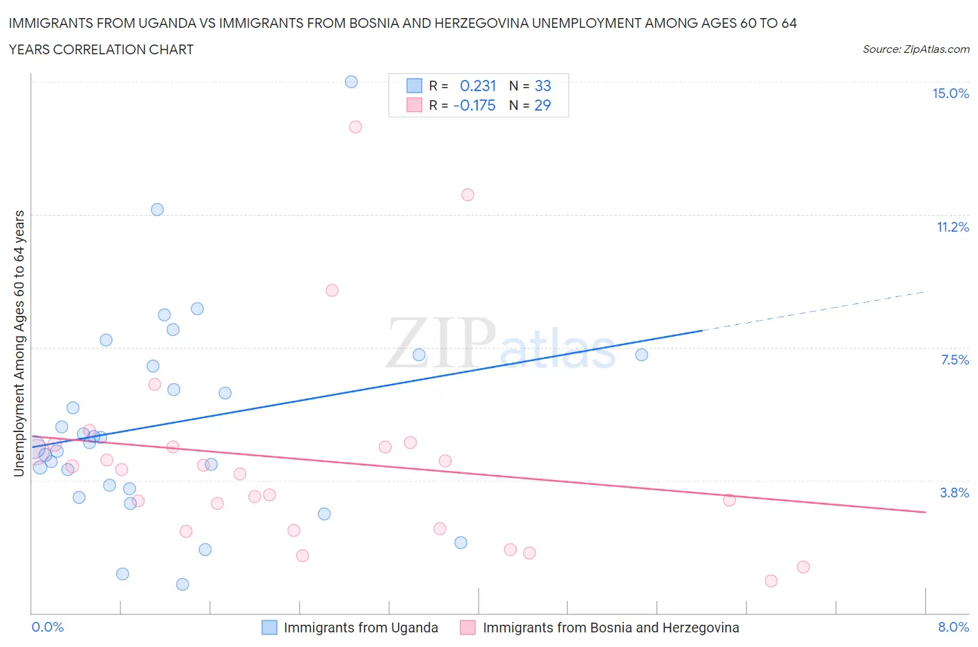 Immigrants from Uganda vs Immigrants from Bosnia and Herzegovina Unemployment Among Ages 60 to 64 years