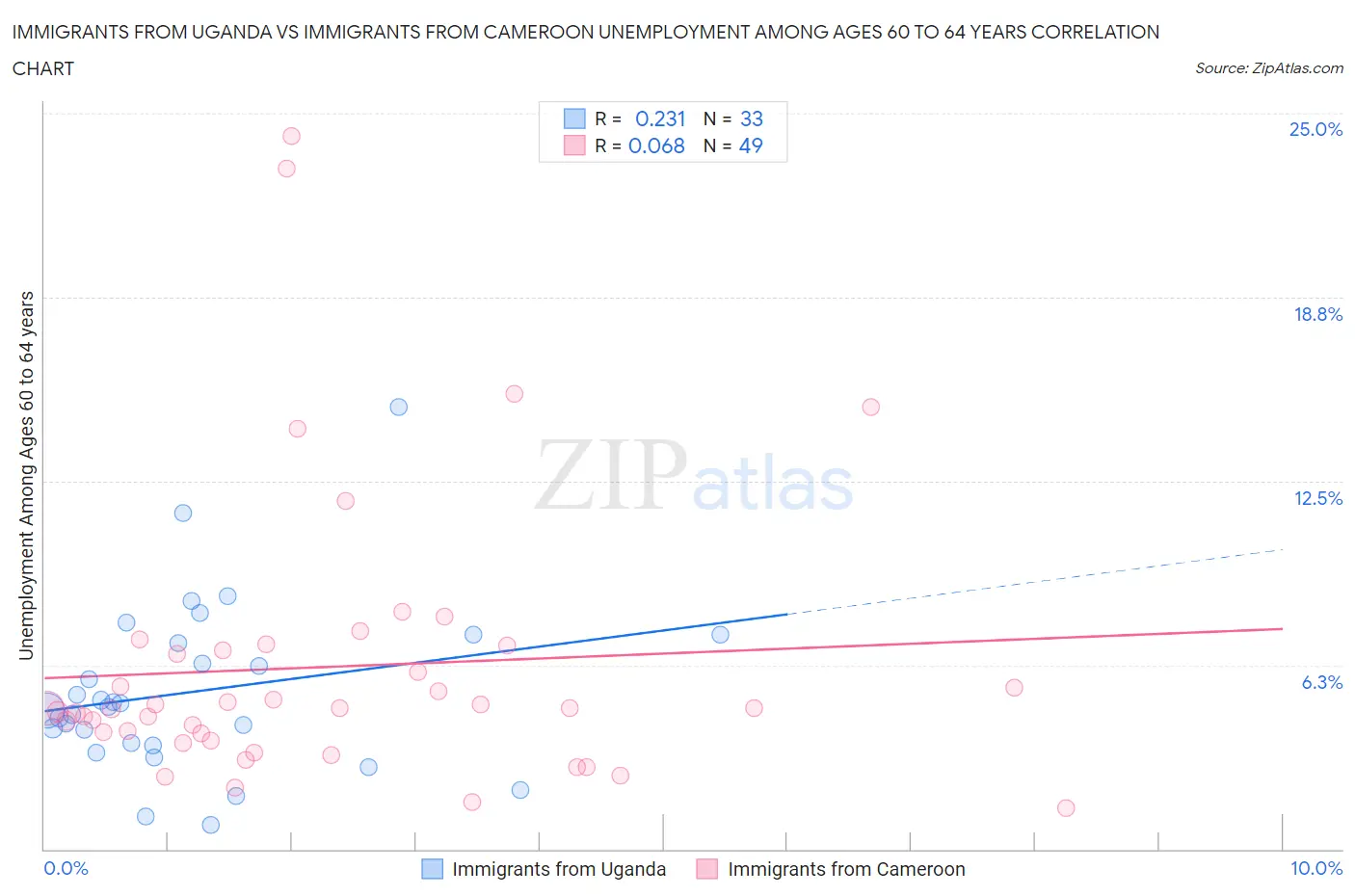 Immigrants from Uganda vs Immigrants from Cameroon Unemployment Among Ages 60 to 64 years