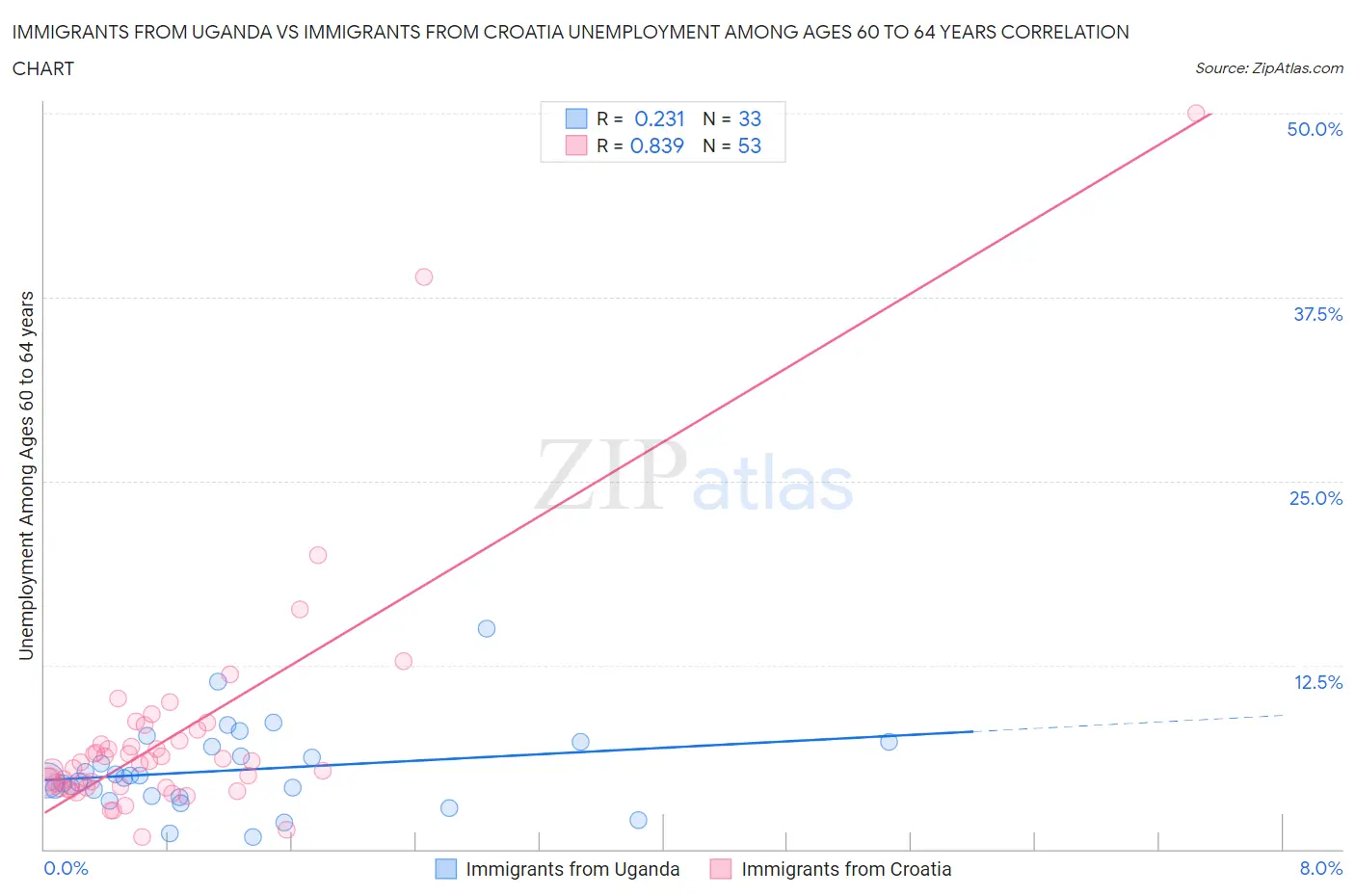 Immigrants from Uganda vs Immigrants from Croatia Unemployment Among Ages 60 to 64 years