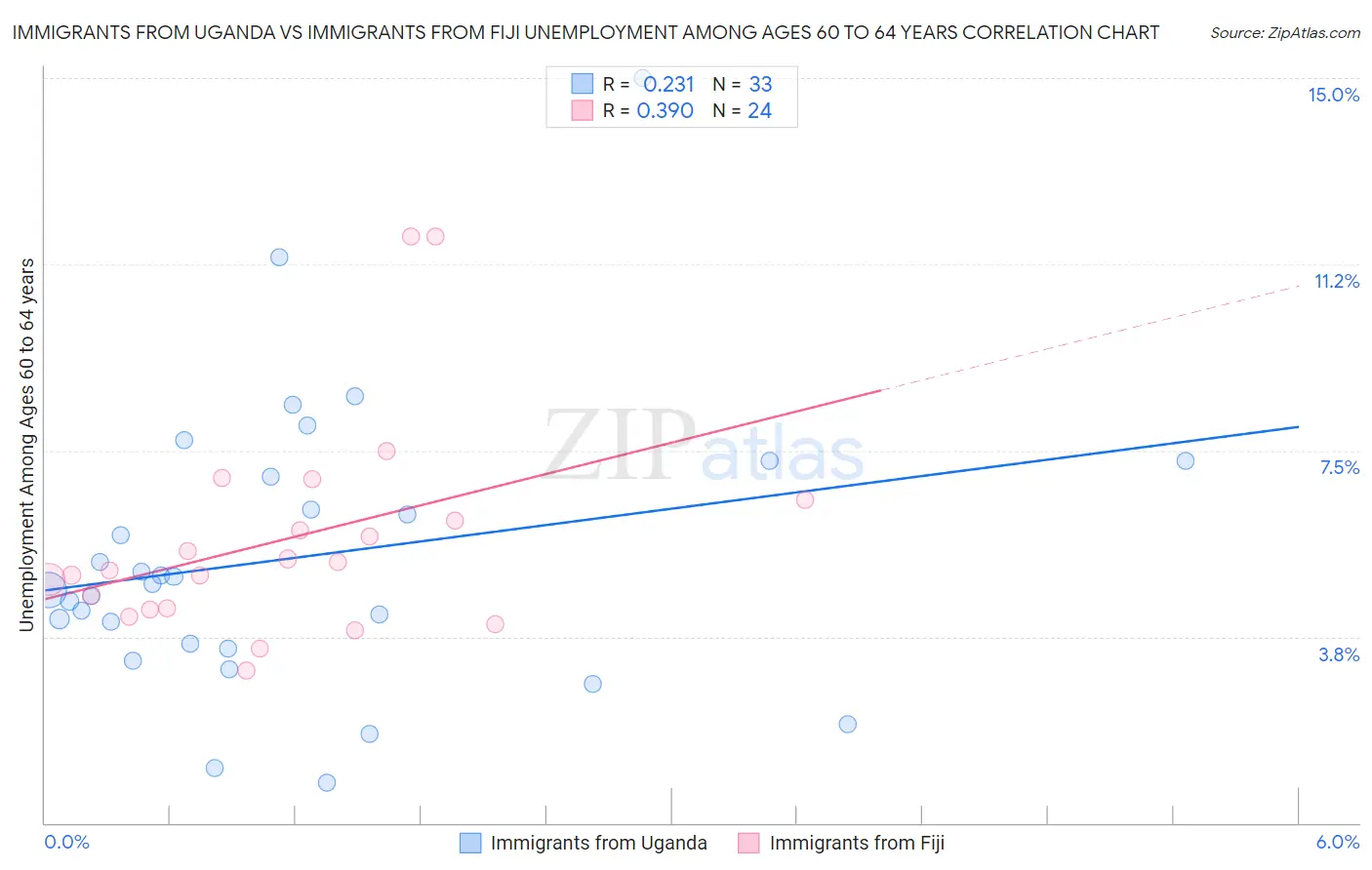 Immigrants from Uganda vs Immigrants from Fiji Unemployment Among Ages 60 to 64 years