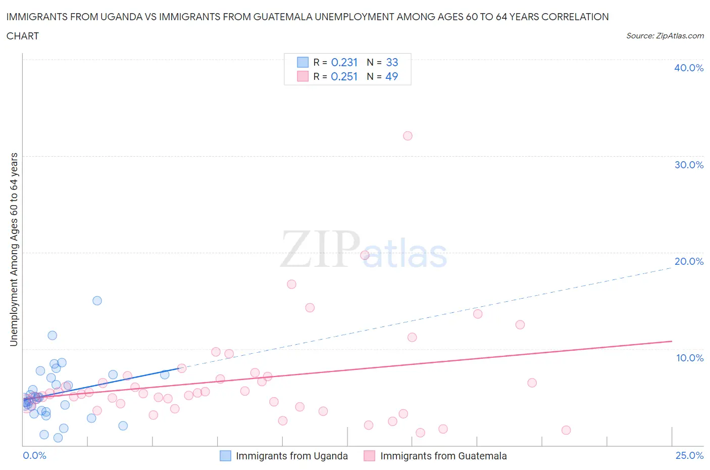 Immigrants from Uganda vs Immigrants from Guatemala Unemployment Among Ages 60 to 64 years