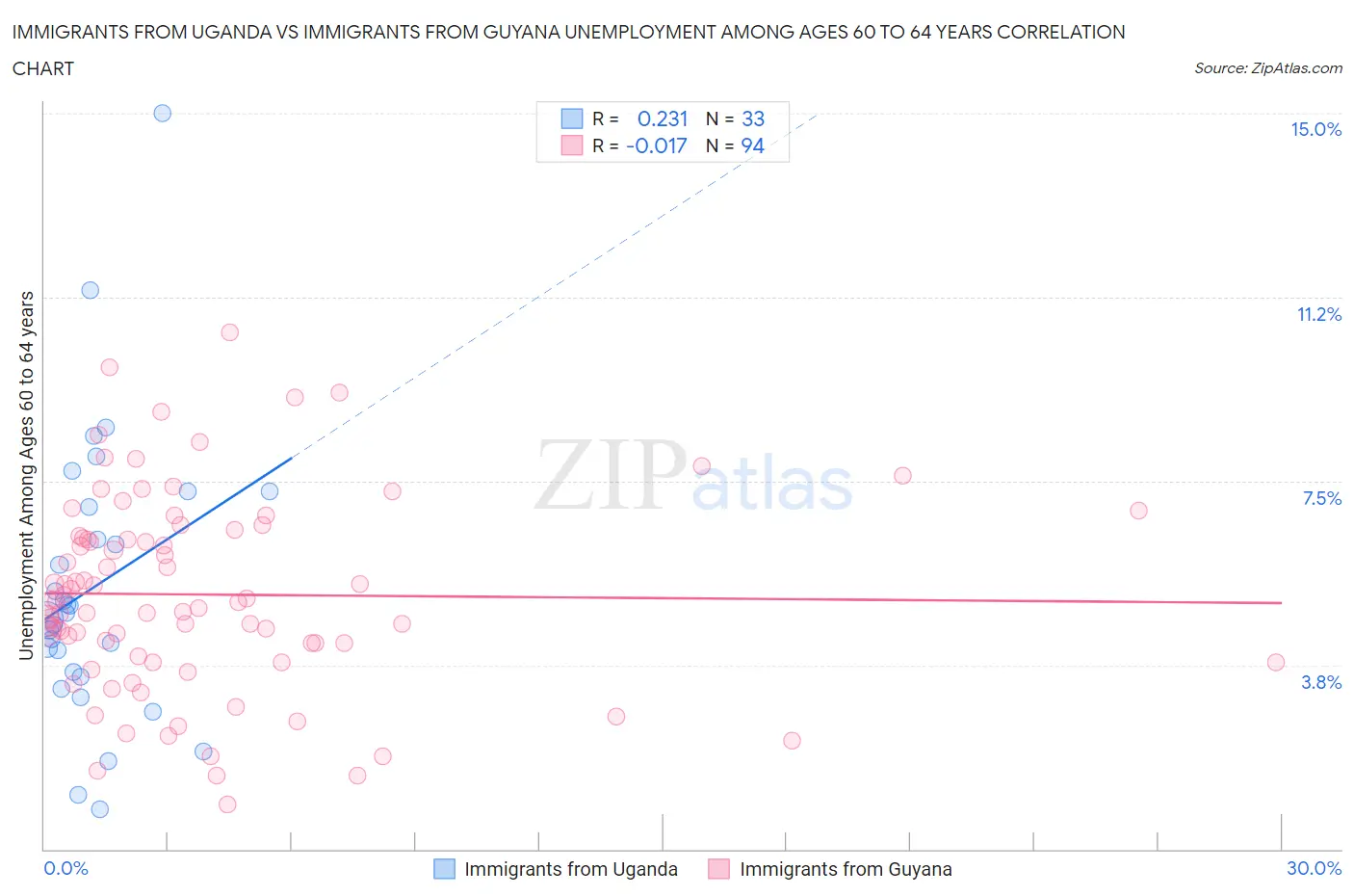 Immigrants from Uganda vs Immigrants from Guyana Unemployment Among Ages 60 to 64 years