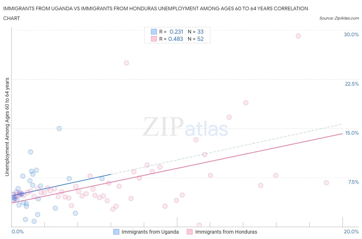 Immigrants from Uganda vs Immigrants from Honduras Unemployment Among Ages 60 to 64 years