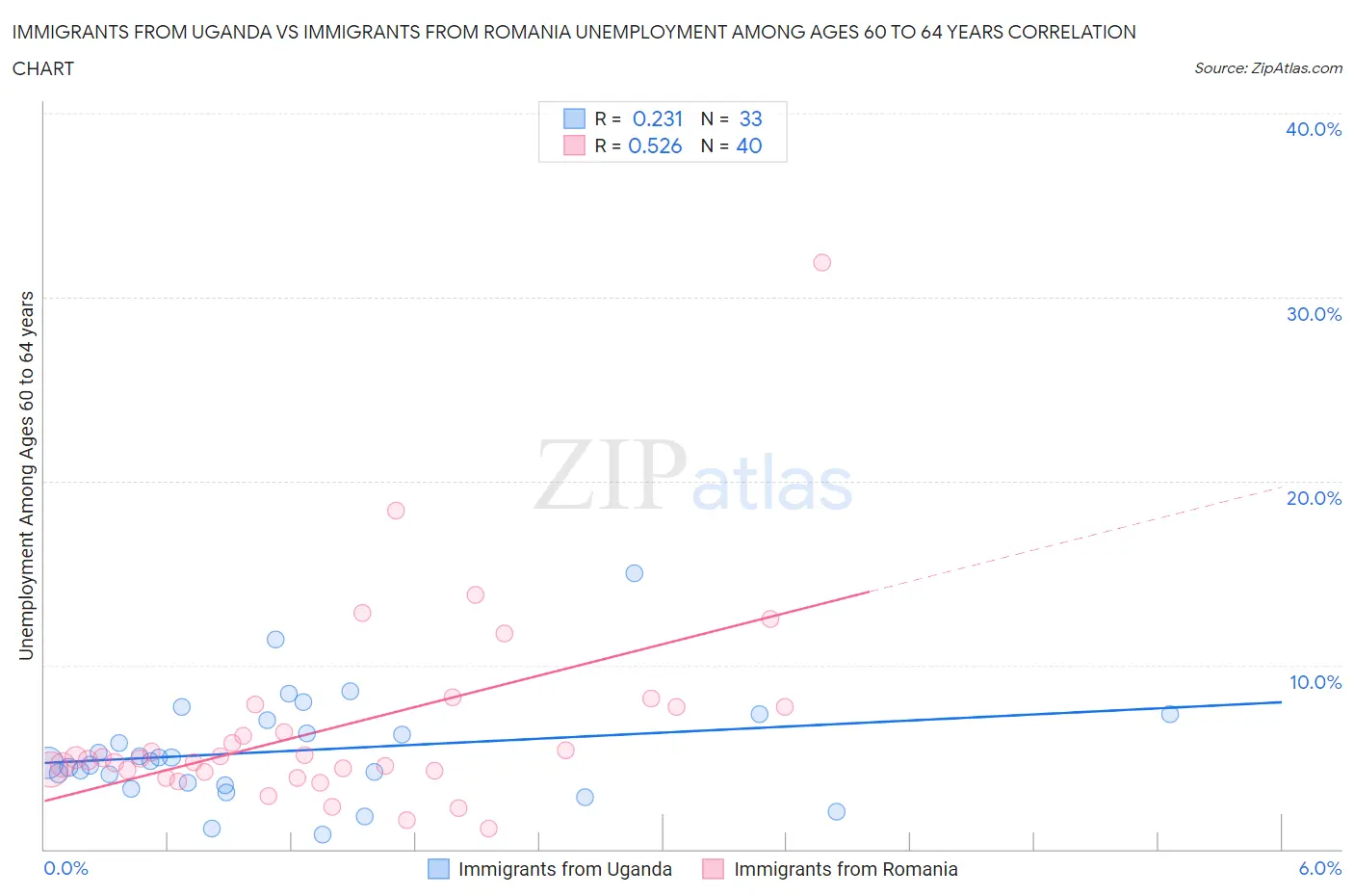 Immigrants from Uganda vs Immigrants from Romania Unemployment Among Ages 60 to 64 years