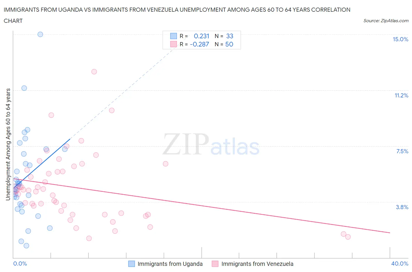 Immigrants from Uganda vs Immigrants from Venezuela Unemployment Among Ages 60 to 64 years