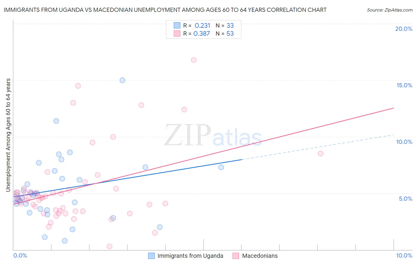 Immigrants from Uganda vs Macedonian Unemployment Among Ages 60 to 64 years