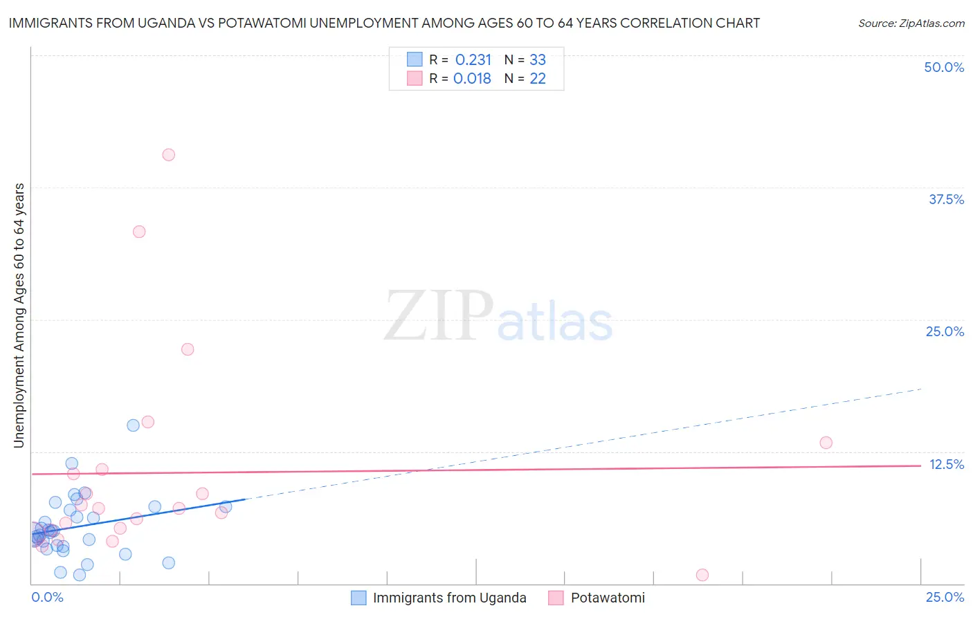 Immigrants from Uganda vs Potawatomi Unemployment Among Ages 60 to 64 years