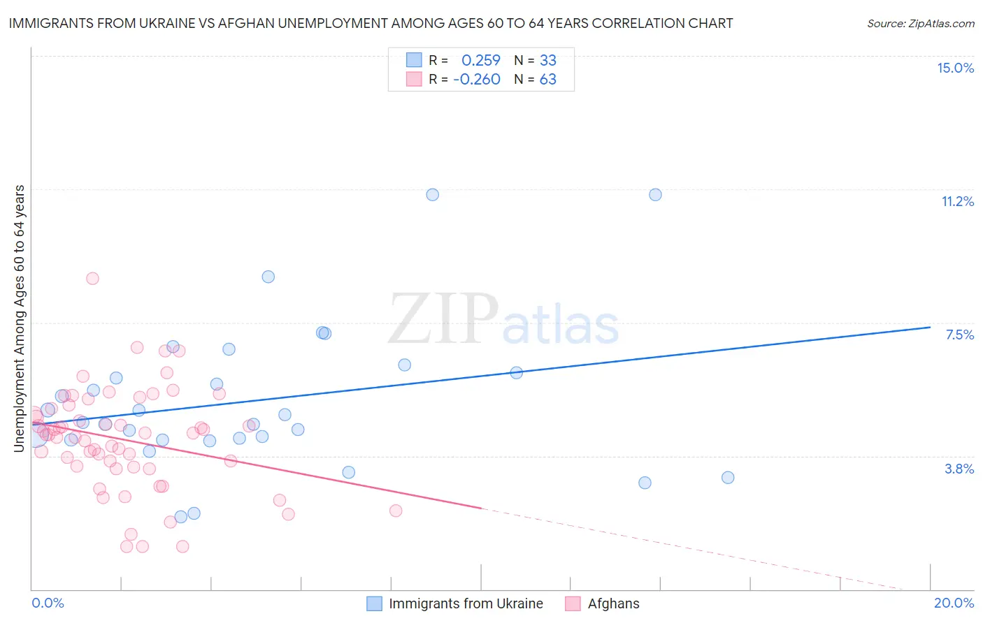 Immigrants from Ukraine vs Afghan Unemployment Among Ages 60 to 64 years