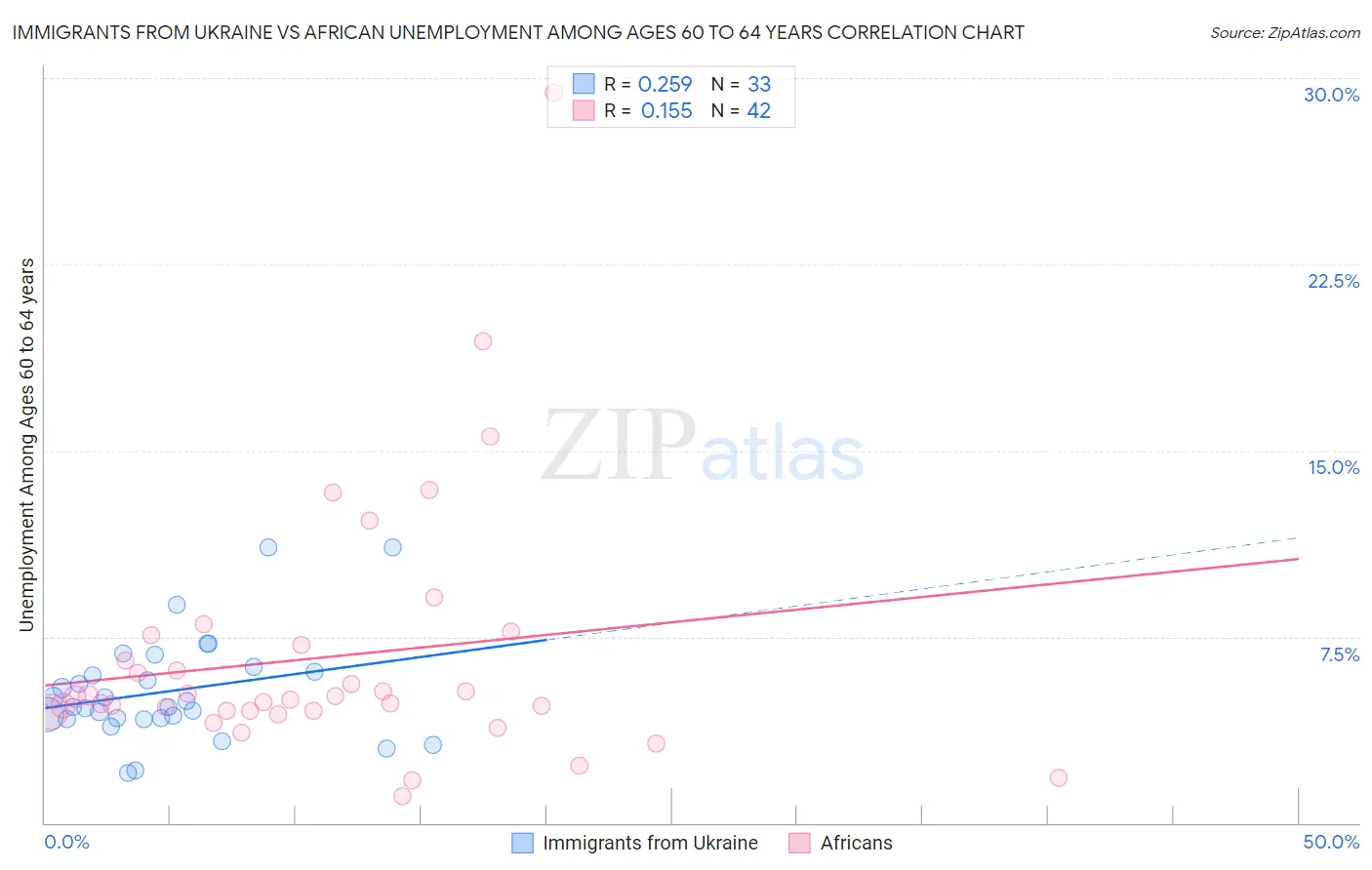 Immigrants from Ukraine vs African Unemployment Among Ages 60 to 64 years