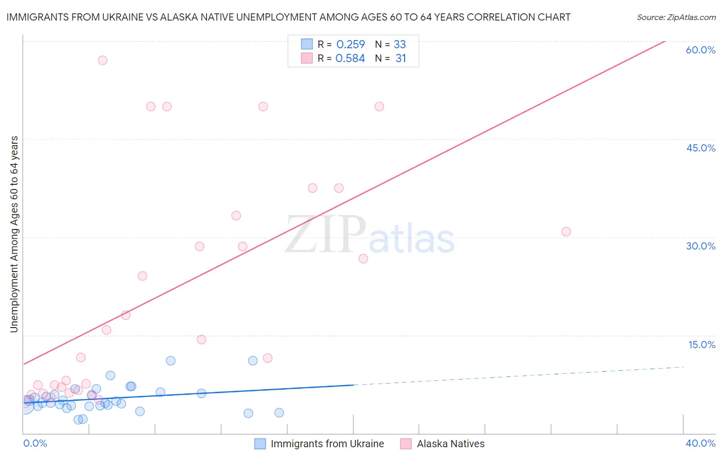 Immigrants from Ukraine vs Alaska Native Unemployment Among Ages 60 to 64 years