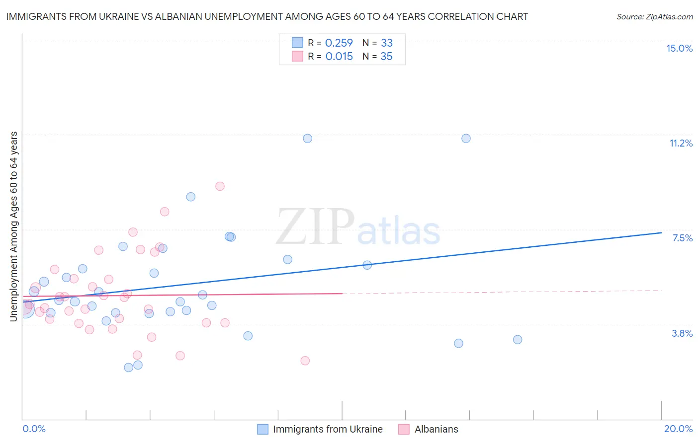 Immigrants from Ukraine vs Albanian Unemployment Among Ages 60 to 64 years