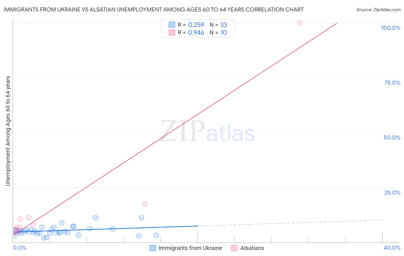 Immigrants from Ukraine vs Alsatian Unemployment Among Ages 60 to 64 years