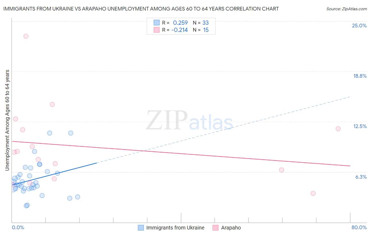 Immigrants from Ukraine vs Arapaho Unemployment Among Ages 60 to 64 years