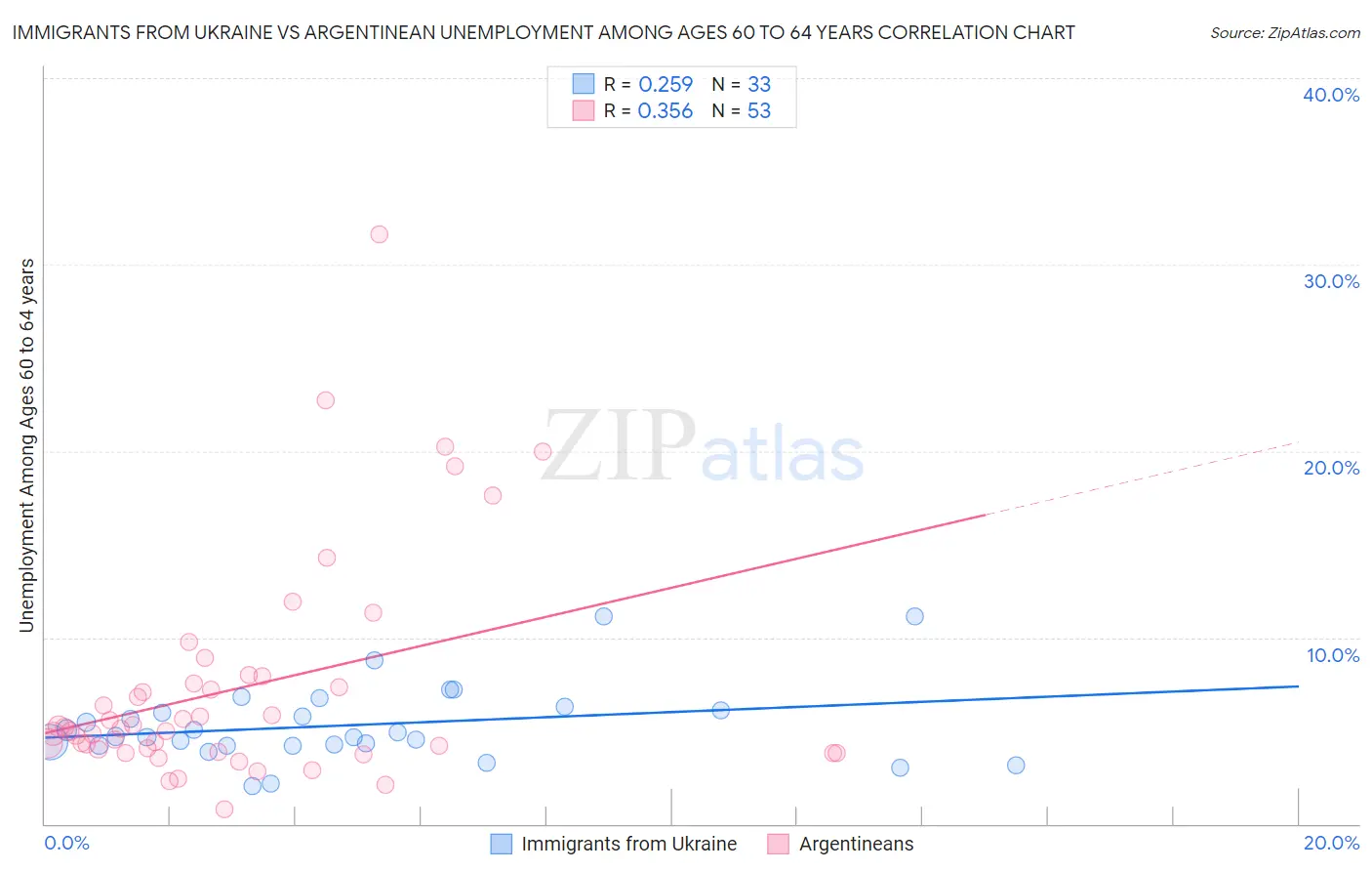 Immigrants from Ukraine vs Argentinean Unemployment Among Ages 60 to 64 years