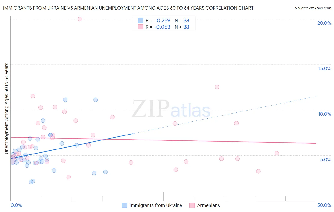 Immigrants from Ukraine vs Armenian Unemployment Among Ages 60 to 64 years