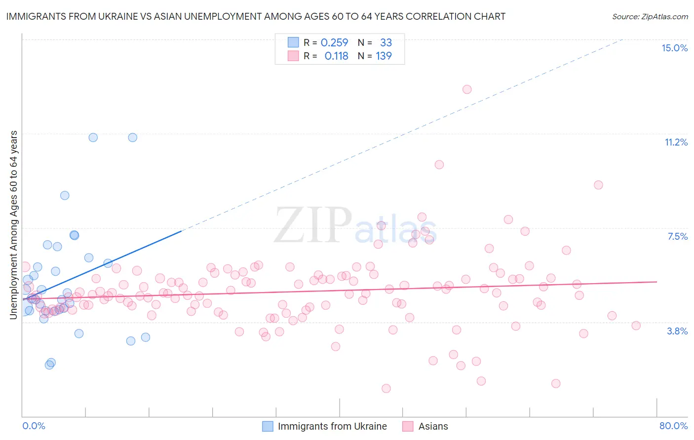 Immigrants from Ukraine vs Asian Unemployment Among Ages 60 to 64 years