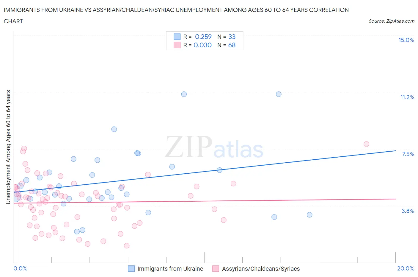 Immigrants from Ukraine vs Assyrian/Chaldean/Syriac Unemployment Among Ages 60 to 64 years