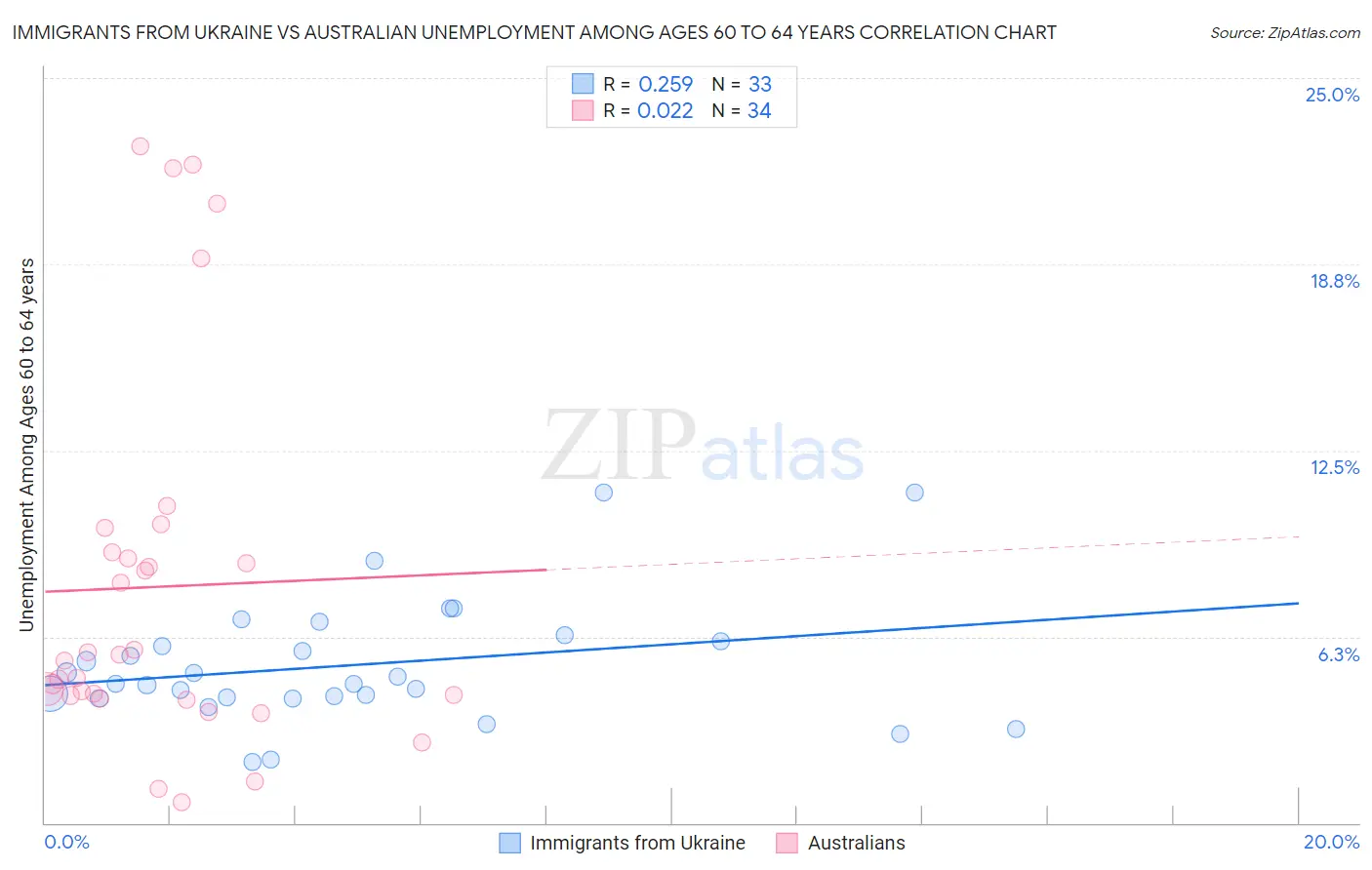 Immigrants from Ukraine vs Australian Unemployment Among Ages 60 to 64 years