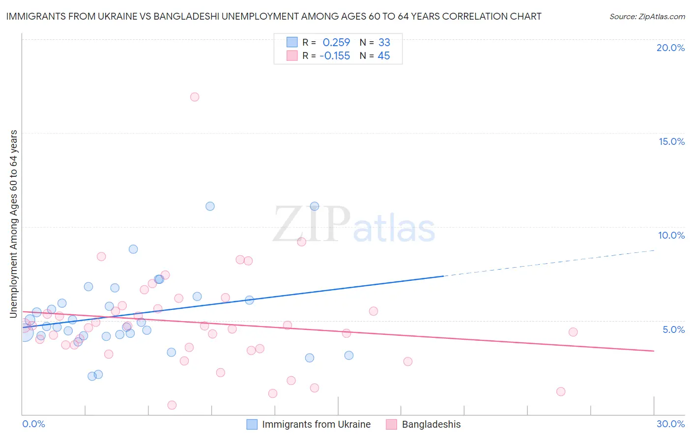 Immigrants from Ukraine vs Bangladeshi Unemployment Among Ages 60 to 64 years