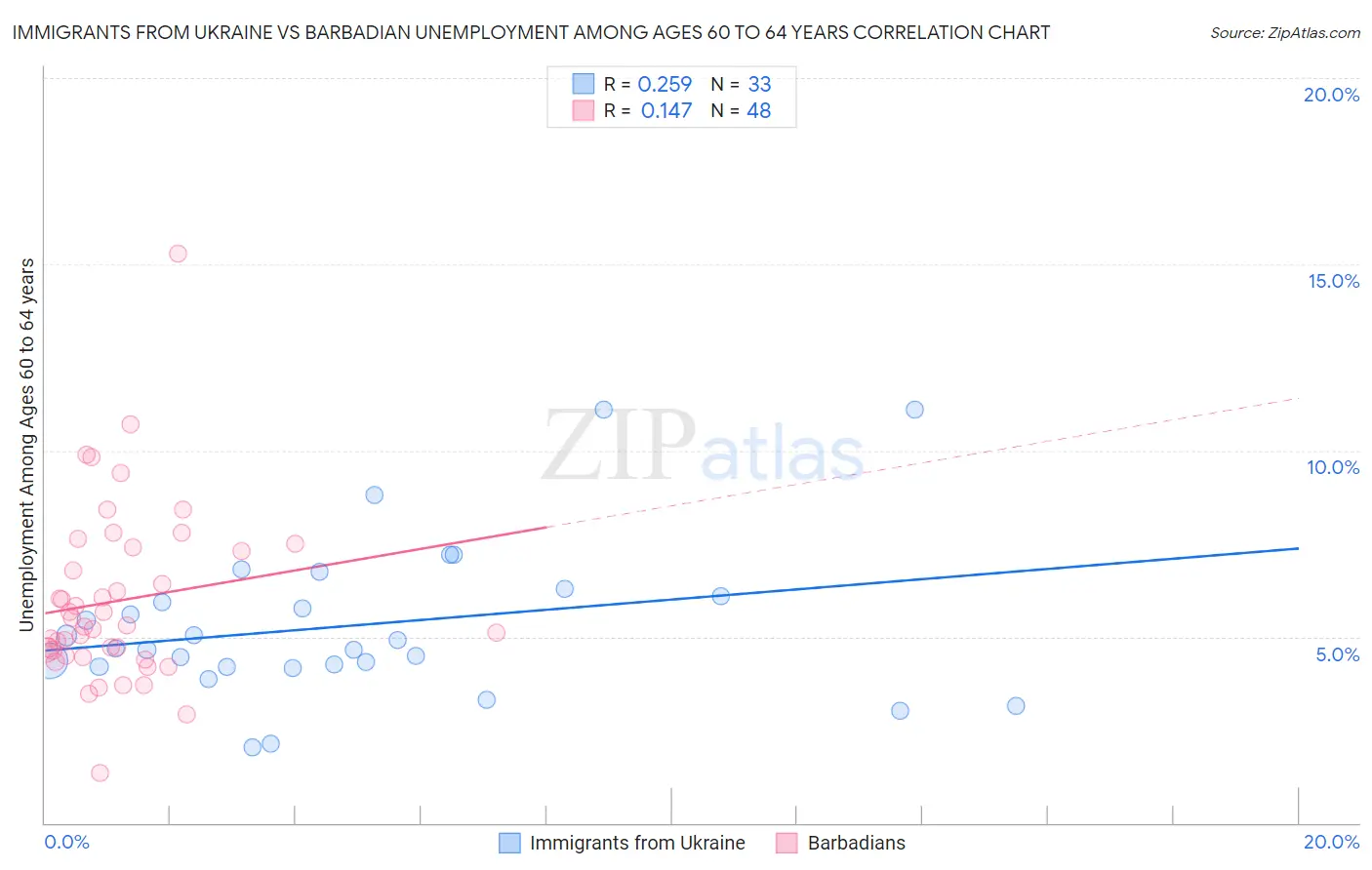 Immigrants from Ukraine vs Barbadian Unemployment Among Ages 60 to 64 years