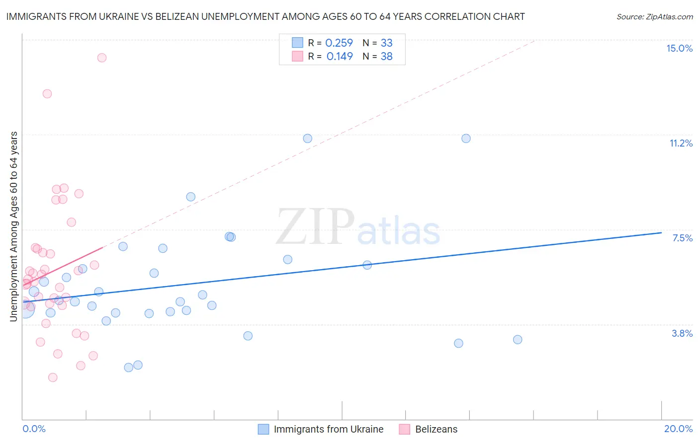 Immigrants from Ukraine vs Belizean Unemployment Among Ages 60 to 64 years