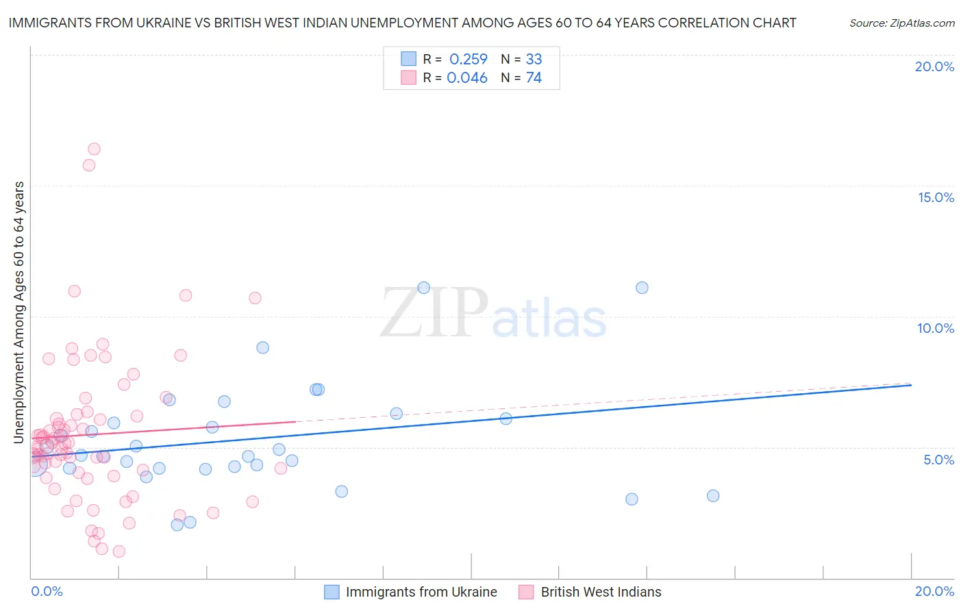 Immigrants from Ukraine vs British West Indian Unemployment Among Ages 60 to 64 years