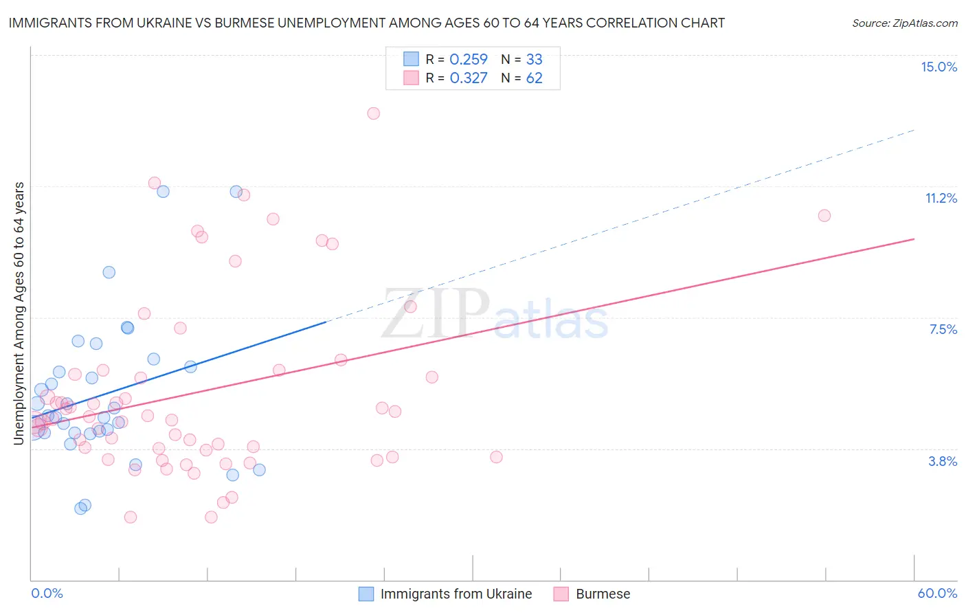 Immigrants from Ukraine vs Burmese Unemployment Among Ages 60 to 64 years