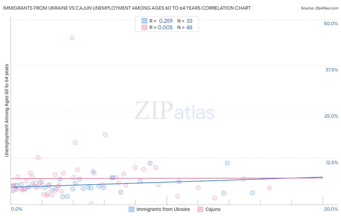 Immigrants from Ukraine vs Cajun Unemployment Among Ages 60 to 64 years