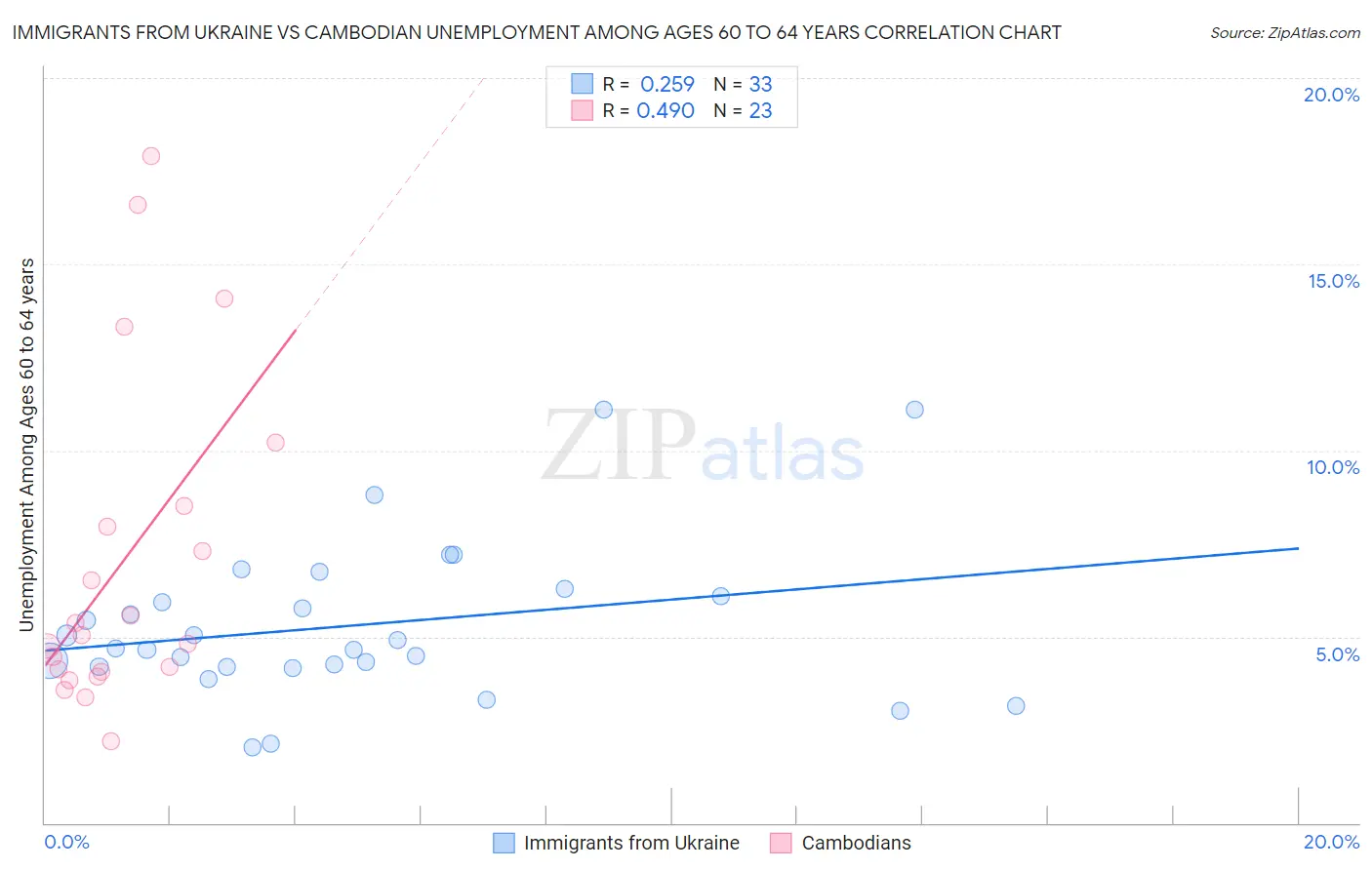 Immigrants from Ukraine vs Cambodian Unemployment Among Ages 60 to 64 years