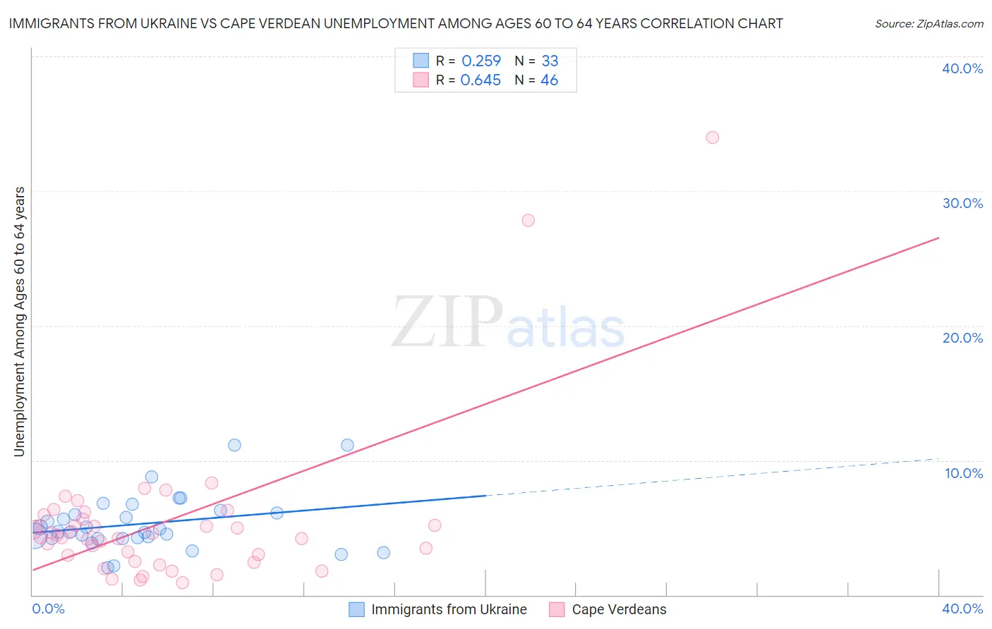 Immigrants from Ukraine vs Cape Verdean Unemployment Among Ages 60 to 64 years