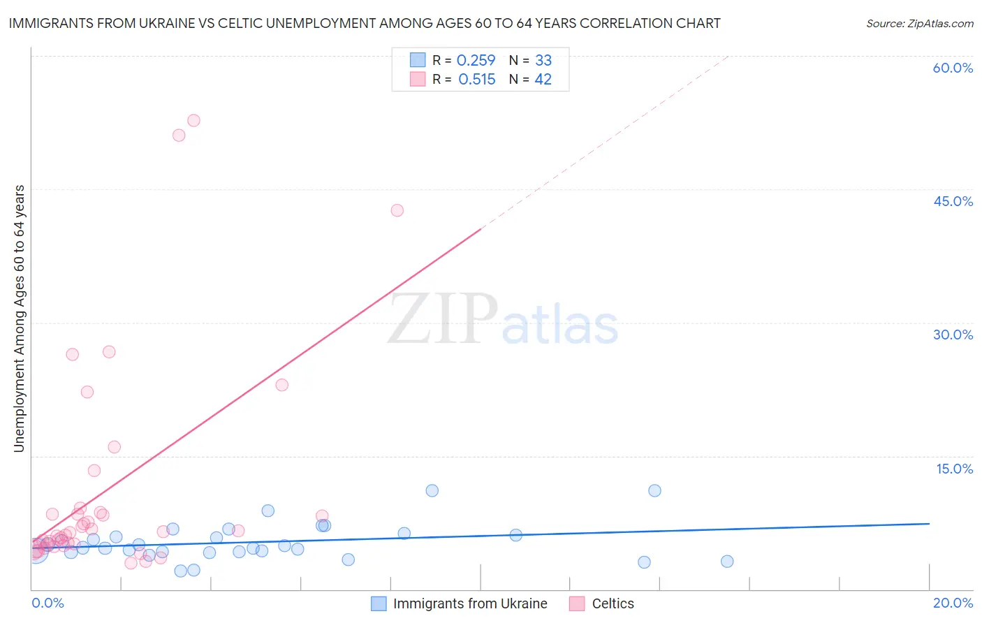 Immigrants from Ukraine vs Celtic Unemployment Among Ages 60 to 64 years