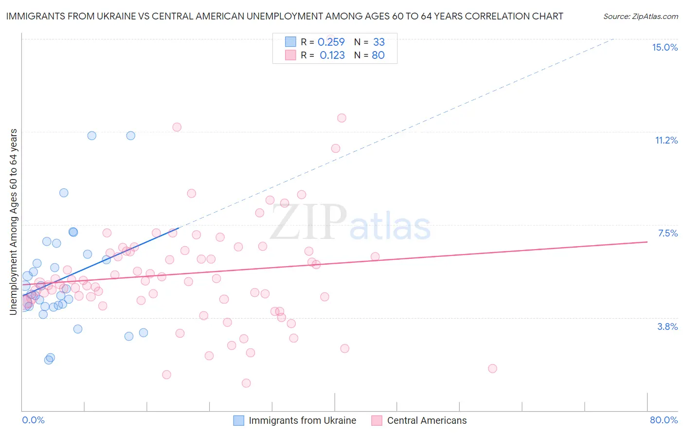 Immigrants from Ukraine vs Central American Unemployment Among Ages 60 to 64 years