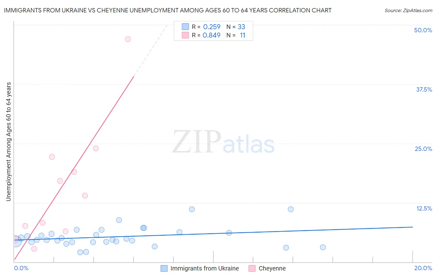 Immigrants from Ukraine vs Cheyenne Unemployment Among Ages 60 to 64 years