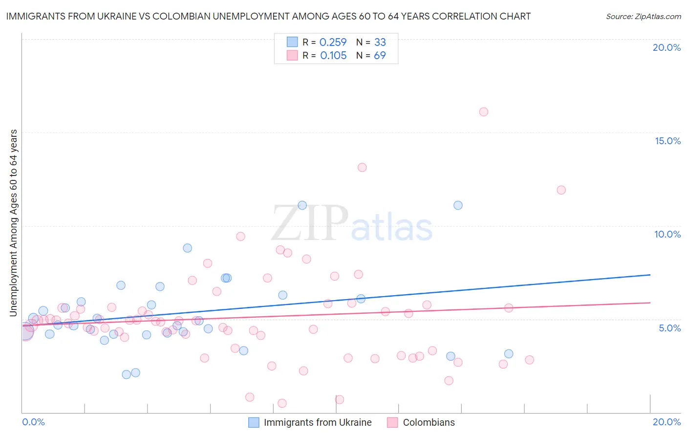 Immigrants from Ukraine vs Colombian Unemployment Among Ages 60 to 64 years